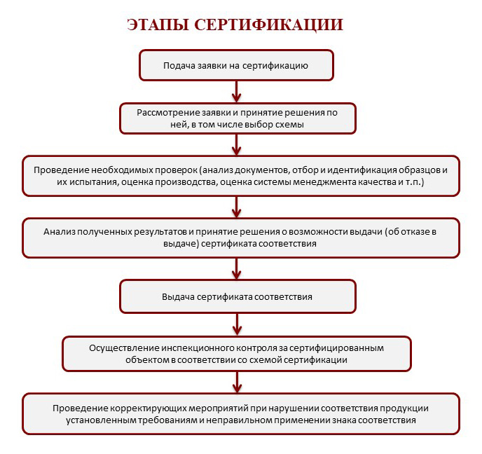 Необходимые мероприятия для сертификации пошаговое руководство